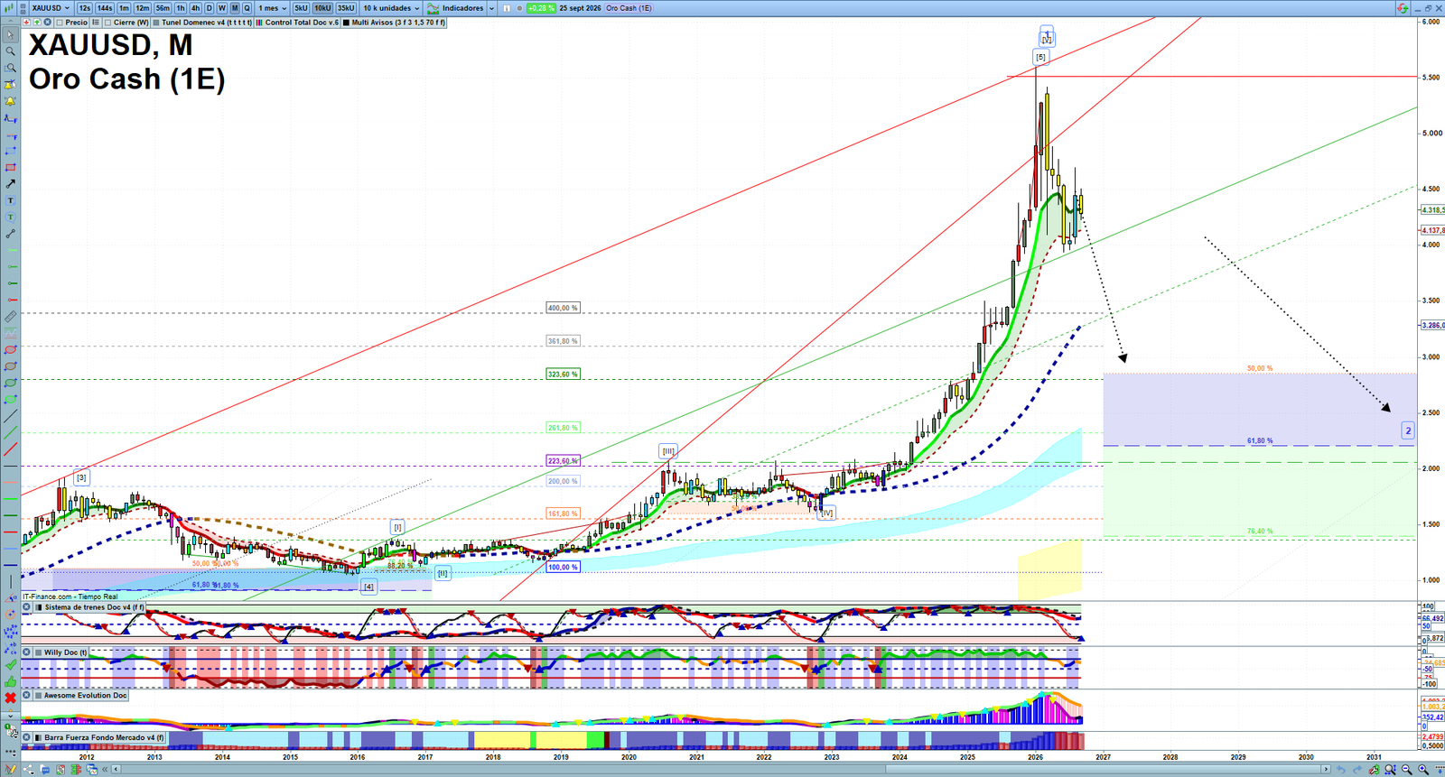Gold XAUUSD monthly technical analysis chart with trend structure, support and resistance levels